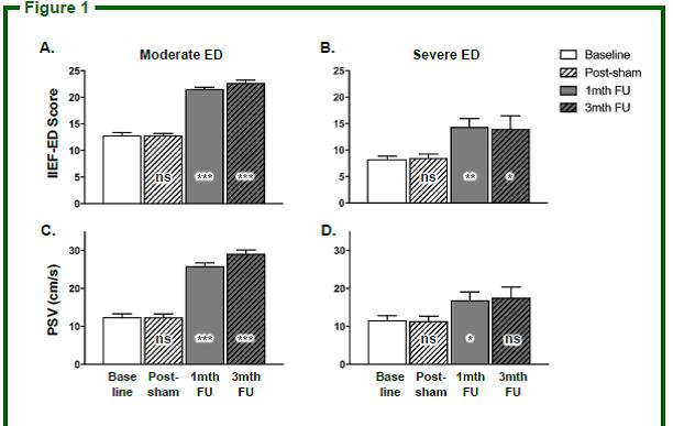 leczenia zaburzeń erekcji za pomocą fali uderzeniowej