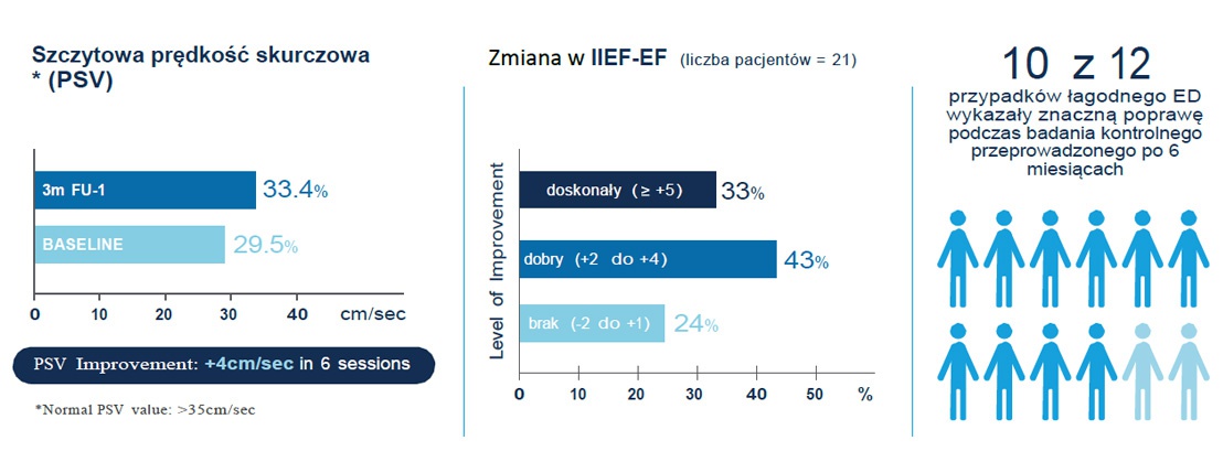 Podsumowanie badania pierwszego - pozaustrojowa fala uderzeniowa w terapi leczenia erekcji