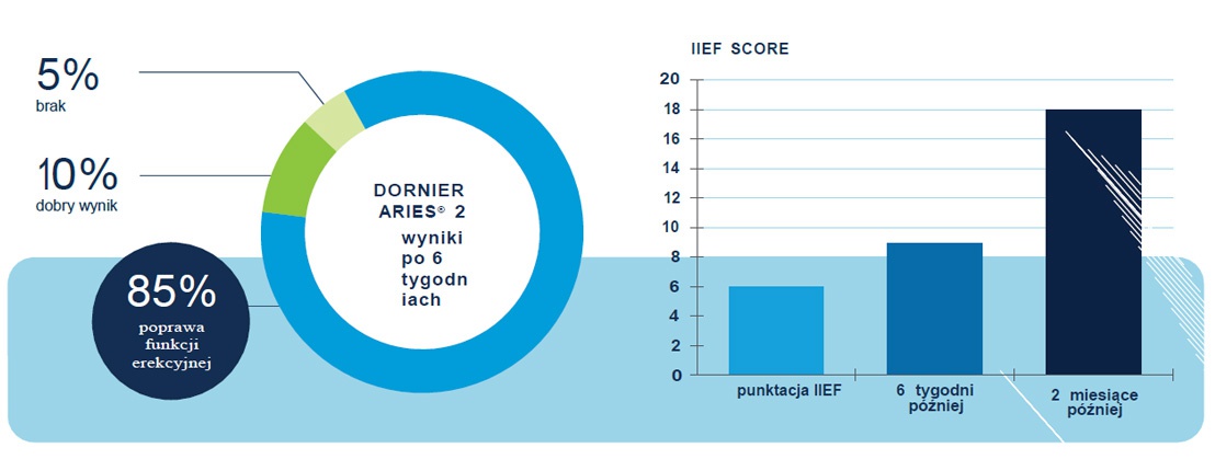 Podsumowanie badania pierwszego - pozaustrojowa fala uderzeniowa w terapi leczenia erekcji