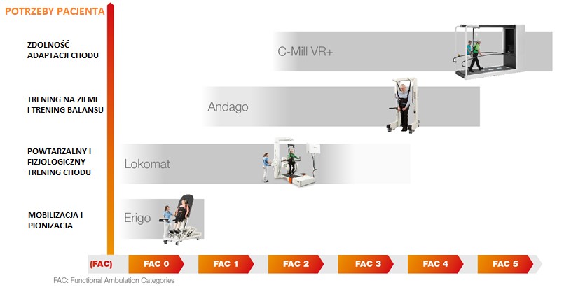 hocoma total solution - wykres rehabilitacyjny