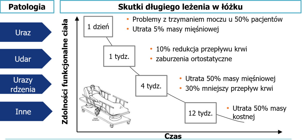 wykres przedstawiający skutki długiego leżenia w łóżku